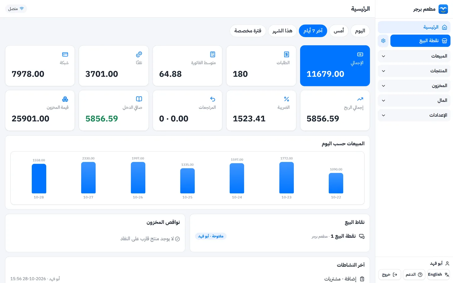 لوحة مبيعات المطعم: إجمالي المبيعات والطلبات ومتوسط الفاتورة والربح خلال آخر 7 أيام